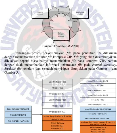 Gambar 3 Prototype Model [8] 