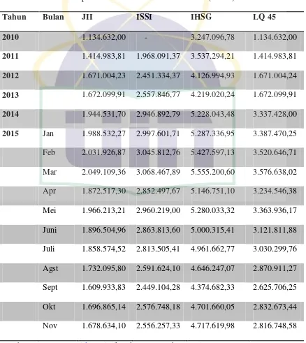 Tabel 1.2 Kapitalisasi Pasar Bursa Efek Indonesia (Miliar) 