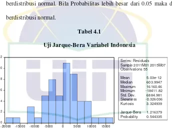 Tabel 4.1 Uji Jarque-Bera Variabel Indonesia 