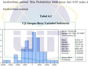 Tabel 4.1 Uji Jarque-Bera Variabel Indonesia 