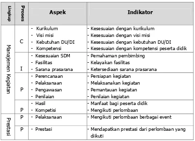 Tabel 1. Rangkuman Kisi-kisi Instrumen Kuesioner Kegiatan Ekstrakurikuler Robotika di SMKN 3 Yogyakarta 