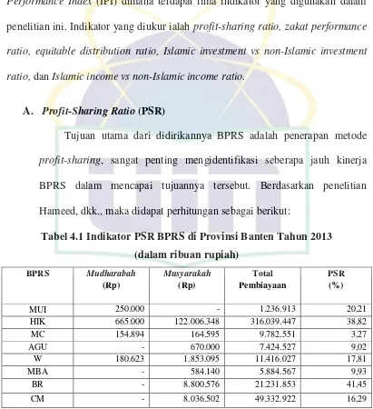 Tabel 4.1 Indikator PSR BPRS di Provinsi Banten Tahun 2013 