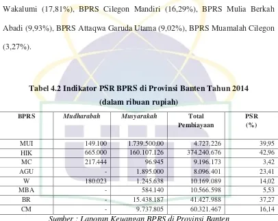 Tabel 4.2 Indikator PSR BPRS di Provinsi Banten Tahun 2014 