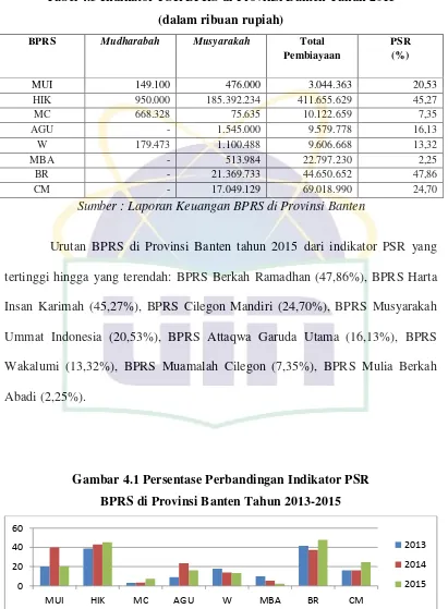 Tabel 4.3 Indikator PSR BPRS di Provinsi Banten Tahun 2015 