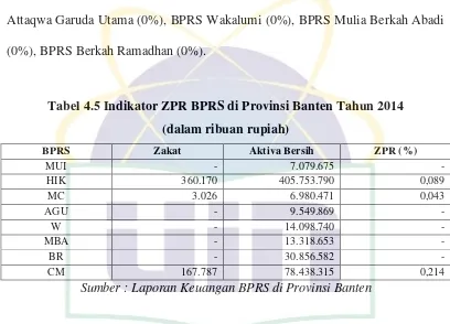 Tabel 4.5 Indikator ZPR BPRS di Provinsi Banten Tahun 2014 