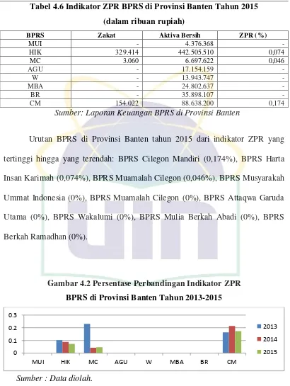 Tabel 4.6 Indikator ZPR BPRS di Provinsi Banten Tahun 2015 