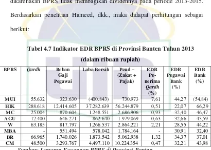 Tabel 4.7 Indikator EDR BPRS di Provinsi Banten Tahun 2013 