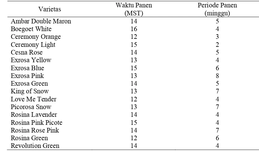 Tabel 3. Perkiraan Waktu dan Periode Panen dari Berbagai Varietas  Lisianthus 