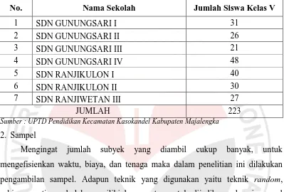 Tabel 3.1 Sekolah Dasar di Gugus RA. Kartini 