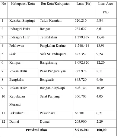 Tabel 2.1 Daftar Kabupaten dan Kota Provinsi Riau 