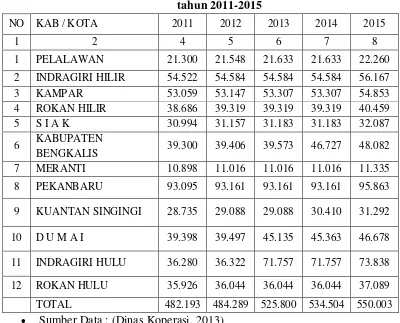 Tabel 2.2 Daftar Jumlah Koperasi dan UMKM di Provinsi Riau 