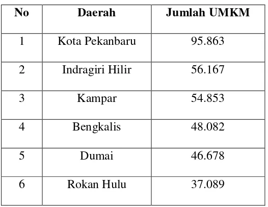Tabel 3.2.1 Rasio Kabupaten/Kota yang menduduki unit UMKM 