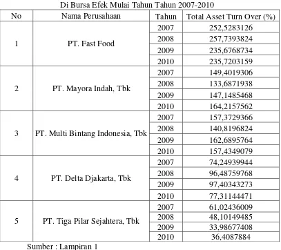 Data Tabel 4.1 Total Asset Tunrover Perusahaan Food and Beverage  