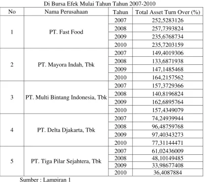 Data Tabel 4.1 Total Asset Tunrover Perusahaan Food and Beverage  
