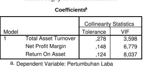 Tabel 4.7 Hasil Pengujian Multikolinieritas 