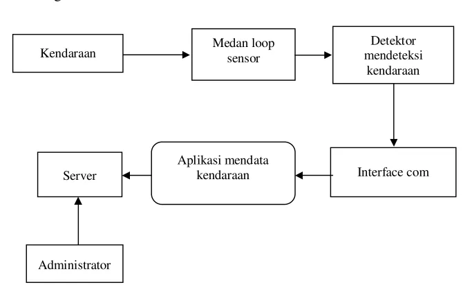 Gambar 3.2  Diagram Blok 