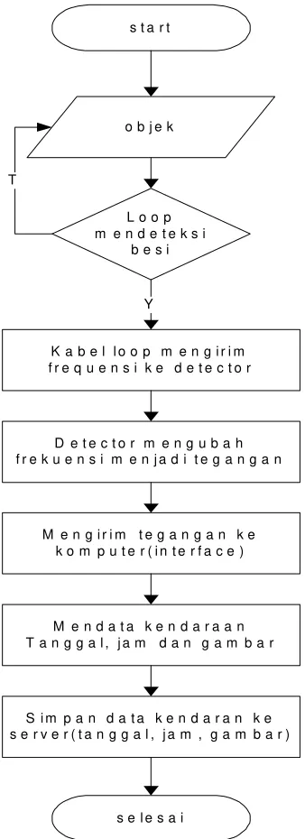 Gambar 3.3  Flowchart Alur Aplikasi 