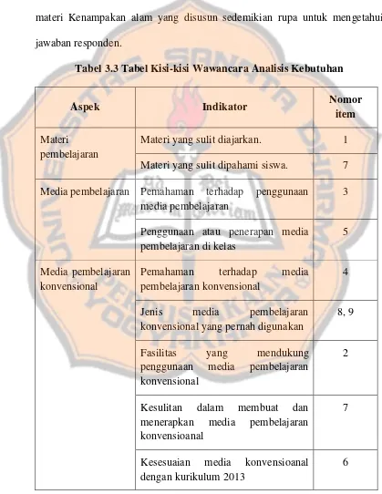 Tabel 3.3 Tabel Kisi-kisi Wawancara Analisis Kebutuhan 