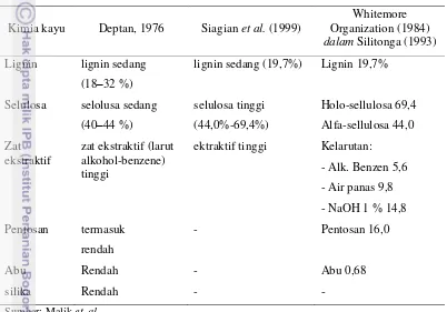 Tabel 5. Komposisi kimia kayu mangium 