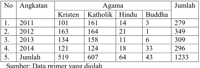 Tabel 2. Populasi Mahasiswa Non Muslim UNY 2011 - 2014 