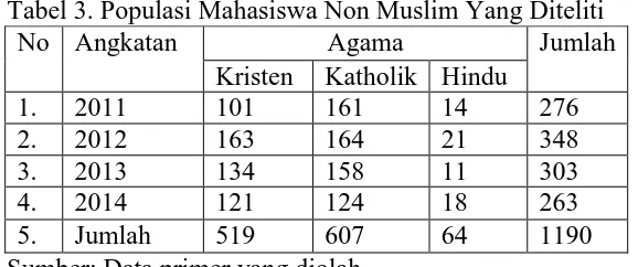 Tabel 3. Populasi Mahasiswa Non Muslim Yang Diteliti No Angkatan Agama                          Jumlah 