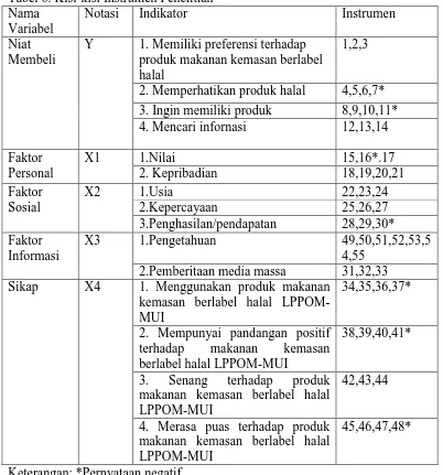 Tabel 6. Kisi-kisi Instrumen Penelitian Nama Notasi Indikator 