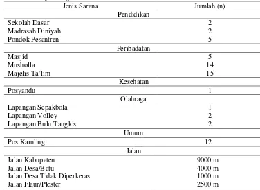 Tabel 3 Sebaran penduduk berdasarkan sarana yang terdapat di Desa Banyuwangi 