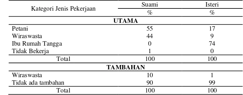 Tabel 12  Sebaran Contoh Berdasarkan Pendapatan Per Kapita (n=100) 