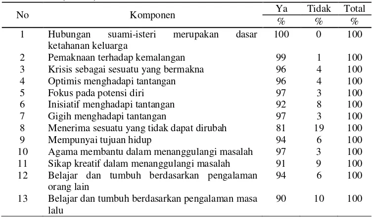 Tabel 22 Sebaran contoh berdasarkan komponen sistem kepercayaan keluarga (n=100) 