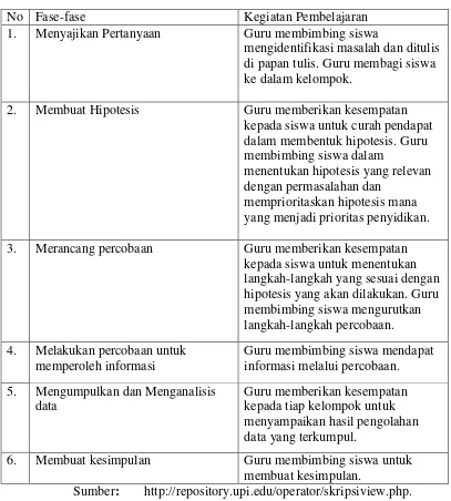 Tabel 2. 1. Sintaks Pembelajaran Model Inquiry  