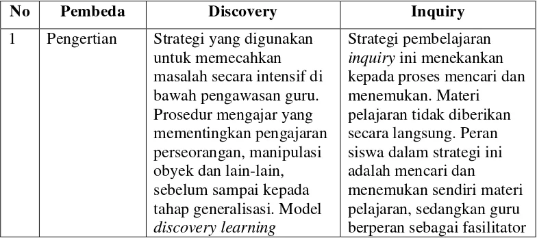 Tabel 2.3. Matriks Perbedaan Model Pembelajaran Discovery dan 