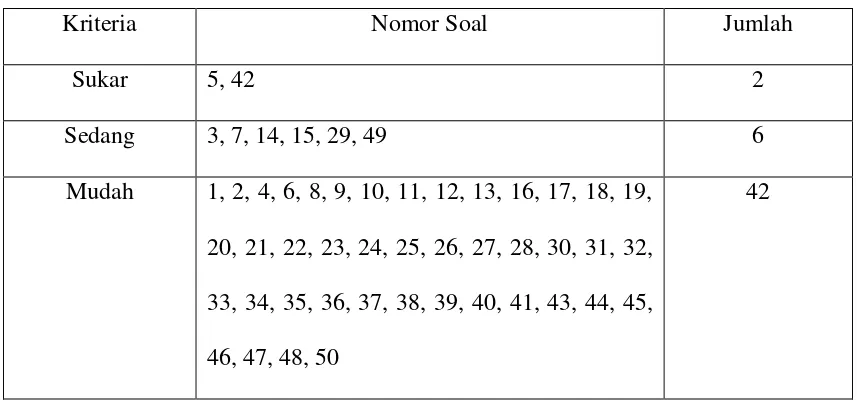 Tabel 3.5. Analisis Tingkat Kesukaran Soal 