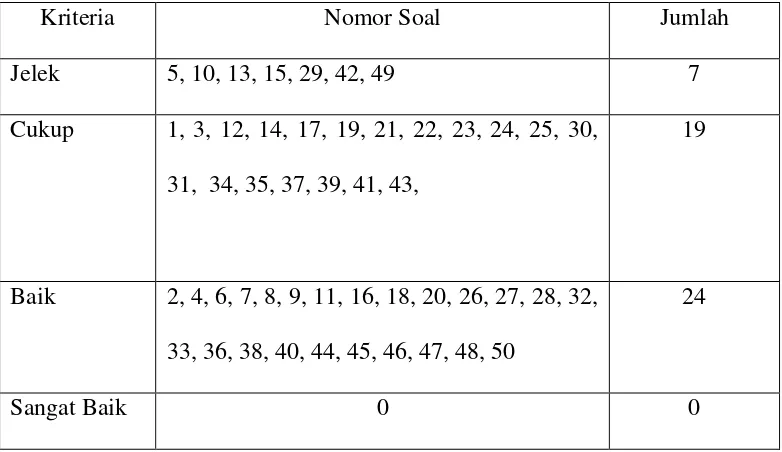 Tabel 3.8. Soal-soal yang digunakan dalam penelitian 