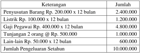 Tabel 2.4 Proyeksi Pengeluaran Karya Muda Photo Studio Setahun 
