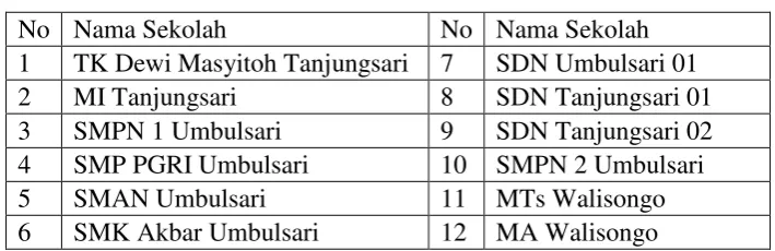 Tabel 1.1 Daftar Sekolah Formal di sekitar Desa Tanjungsari 
