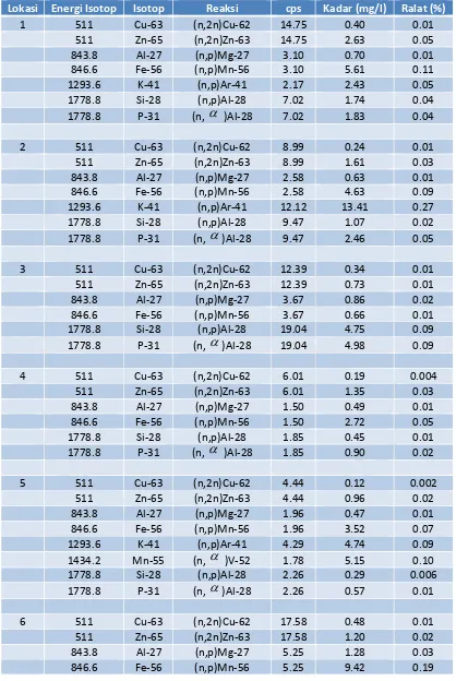 Tabel Data Analisis kuantitatif unsur-unsur yang terkandung dalam cuplikan air sungai Kaligarang 