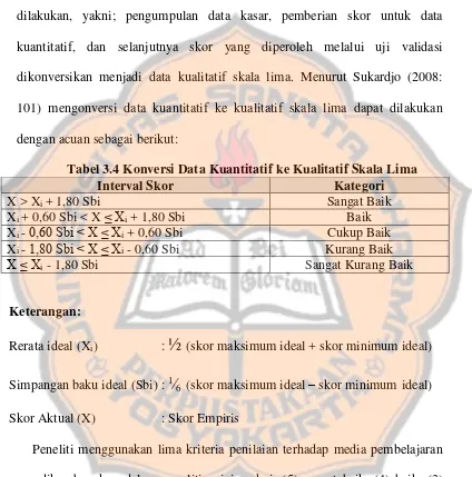 Tabel 3.4 Konversi Data Kuantitatif ke Kualitatif Skala Lima 