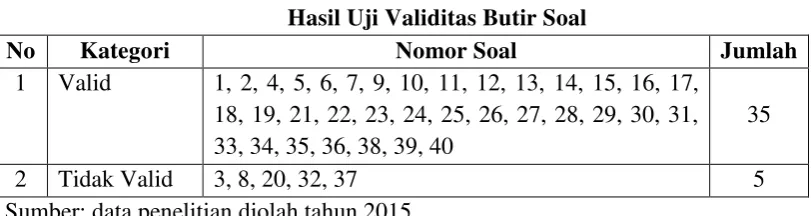 Tabel 3.5 Hasil Uji Validitas Butir Soal 