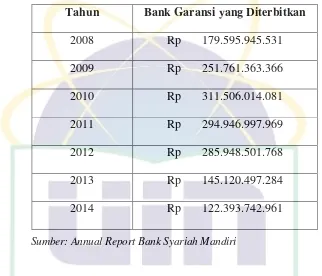 Tabel 3.1 Bank Garansi yang diterbitkan Bank Syariah Mandiri 