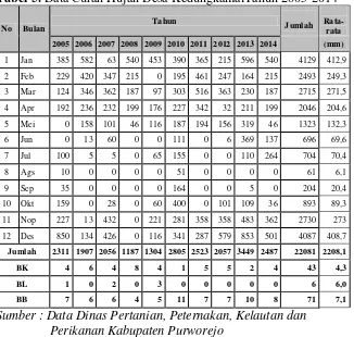 Tabel 5. Data Curah Hujan Desa KedungkamalTahun 2005-2014 