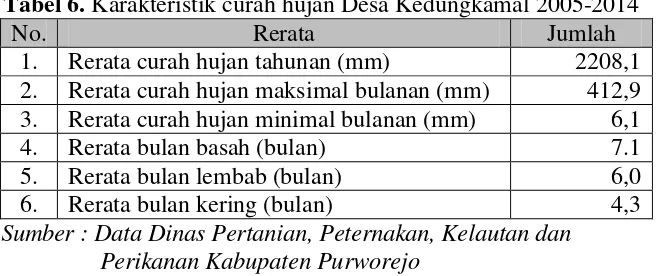 Tabel 6. Karakteristik curah hujan Desa Kedungkamal 2005-2014 