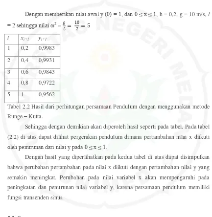 Tabel 2.2 Hasil dari perhitungan persamaan Pendulum dengan menggunakan metode 