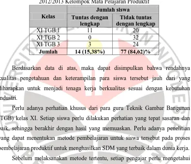 Tabel 1.1 Data Jumlah Siswa pada Ketuntasan Nilai Raport Semester Tiga 2012/2013 Kelompok Mata Pelajaran Produktif 