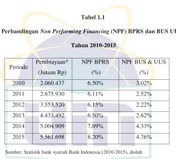 Perbandingan Tabel 1.1 Non Performing Financing (NPF) BPRS dan BUS UUS 