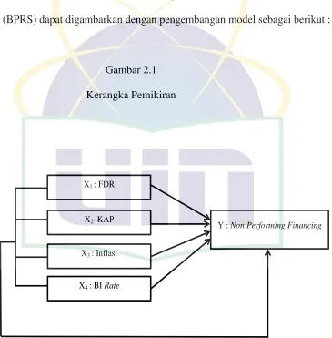 Gambar 2.1 Kerangka Pemikiran 