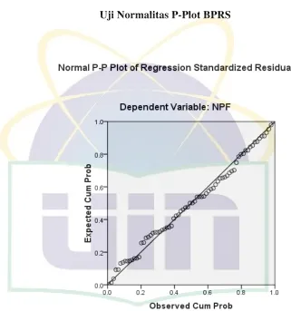 Gambar 4.2 Uji Normalitas P-Plot BPRS 