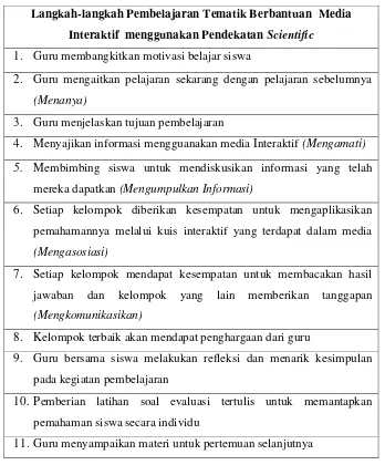Tabel 1.1 Langkah-langkah Pembelajaran Tematik Berbantuan Media Interaktif 