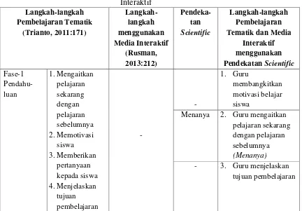 Tabel 2.2 Langkah-langkah pembelajaran tematik berbantuan Media 