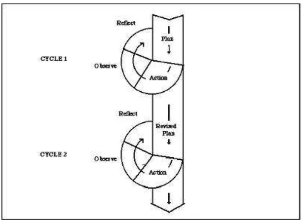 Gambar 3.1 Langkah-langkah PTK Kemmis dan Mc. Taggart  (Hopkins, 2008: 92) 