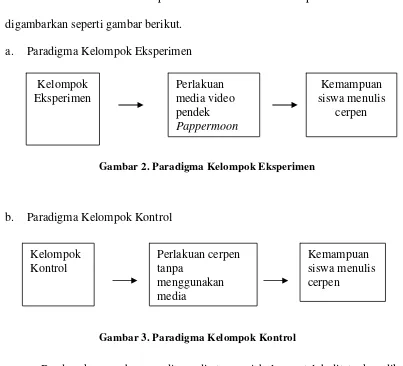Gambar 2. Paradigma Kelompok Eksperimen 